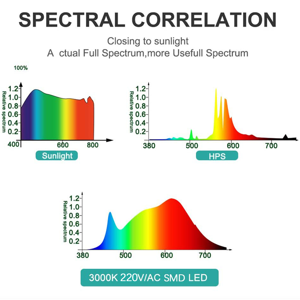 Full Spectrum LED Grow Light P - Food Storage Plants avaliação e preço
